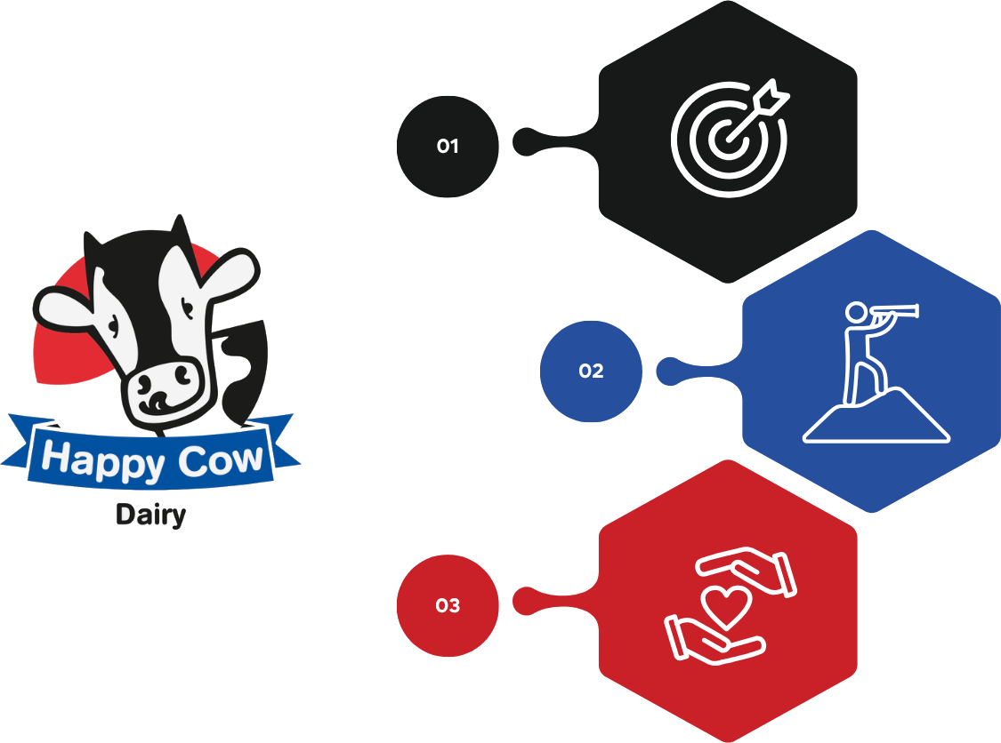 Happy Cow Dairy mission, vision and values